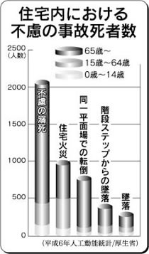 住宅内における不慮の事故死者数